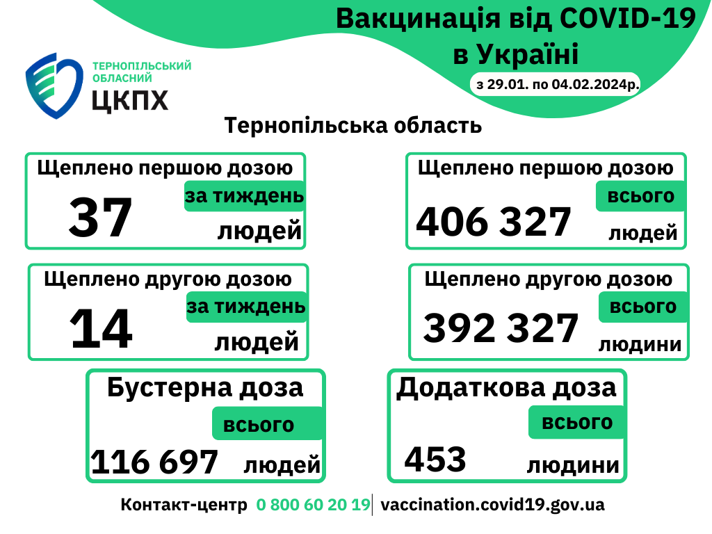 Вакцинація проти COVID-19 в Тернопільській області з 29-го  січня по 04 лютого